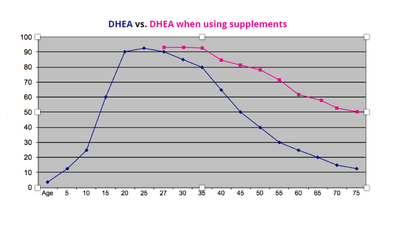 Graph showing DHEA levels with and without supplementation