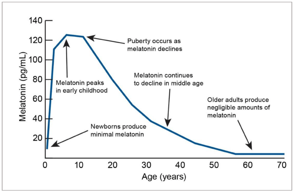 Graph showing Melatonin decline with age