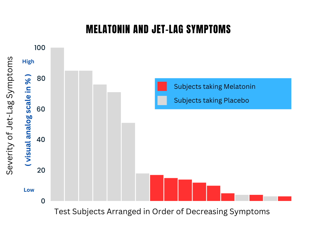 Graph showing Melatonin and Jet-Lag Symptoms